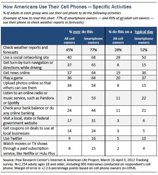 Mobile PhMobile Phones - How Americans Use Their 