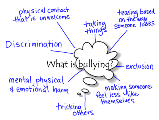 What is Bullying?