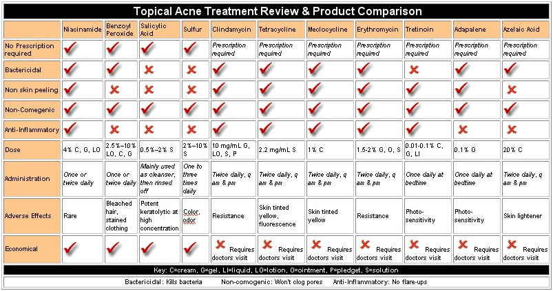 Acne Treatment