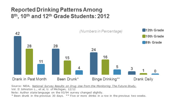 Underage Drinking Patterns