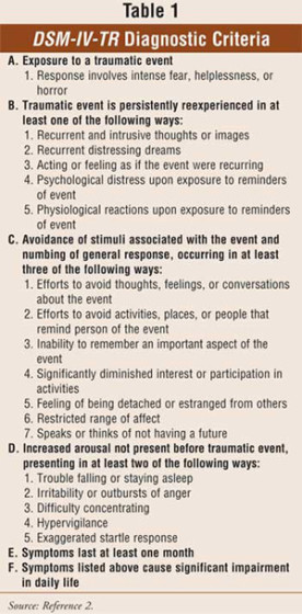 PTSD Criteria