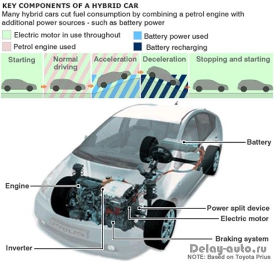 Hybrid - Key Components