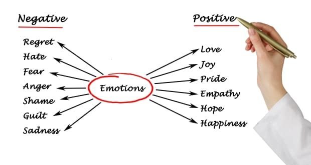 Dealing With Negative Emotions Around The Holidays -a diagram of emotions