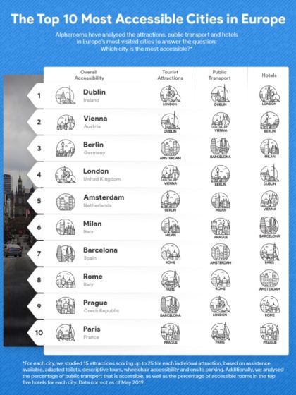 the most accessible cities in Europe-a picture showing the top 10 most accessible cities in Europe