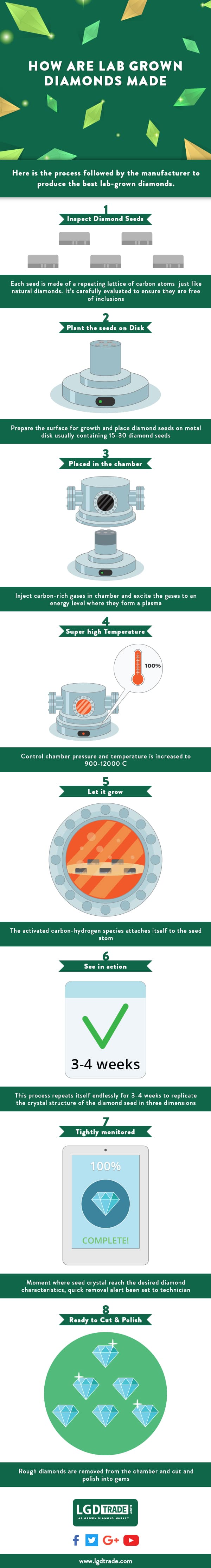 How Lab Grown Diamonds Are Made